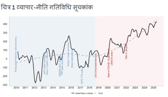 WTO न्यूज़ (आर्थिक अनुसंधान और विश्लेषण): विश्व व्यापार संगठन और आईएमएफ के अर्थशास्त्रियों ने वैश्विक व्यापार नीति की गतिशीलता को मापने के लिए नया संकेतक विकसित किया