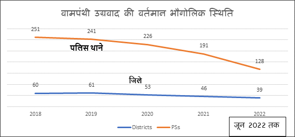 देशभर में वामपंथी उग्रवाद के विरुद्ध चल रही लड़ाई में सुरक्षा बलों को निर्णायक विजय प्राप्त हुई है: गृह मंत्रालय 