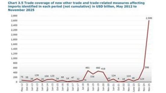 WTO न्यूज़ (व्यापार निगरानी - जी-20 व्यापार और निवेश उपायों पर संयुक्त रिपोर्ट): जी-20 पर विश्व व्यापार संगठन की रिपोर्ट में कहा गया है कि व्यापार बढ़ाने के उपायों के साथ-साथ नए टैरिफ में भी वृद्धि हुई है।