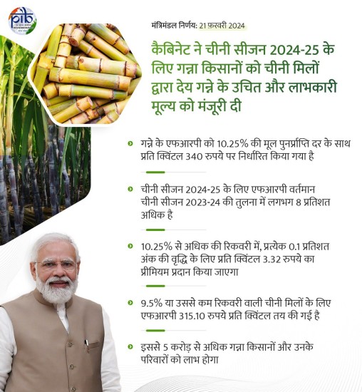 5. केंद्रीय मंत्रीमंडल ने चीनी मौसम 2024-25 (अक्टूबर-सितम्‍बर) के लिए चीनी मिलों द्वारा देय गन्ने के 'उचित और लाभकारी मूल्य' (एफआरपी) को मंजूरी दी: आर्थिक मामलों की मंत्रिमण्‍डलीय समिति 