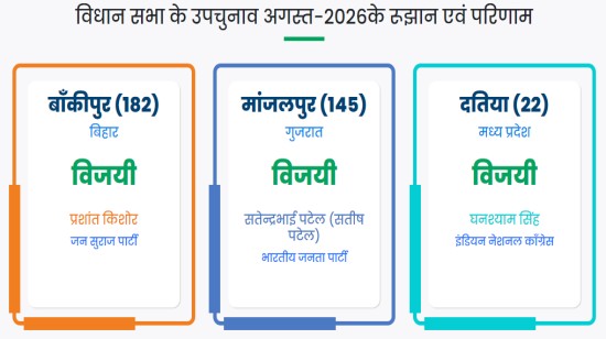 विधान सभा के उपचुनाव 03 अगस्त-2026 के रूझान एवं परिणाम