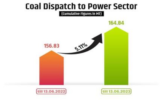 समस्त कोयला भंडार की स्थिति 13 जून, 2023 को 44.22 प्रतिशत की वृद्धि के साथ, 110.58 मिलियन टन तक पहुंच गई