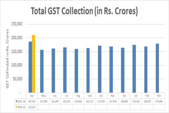 अप्रैल 2024 में अब तक का सबसे अधिक जीएसटी राजस्व संग्रह 2.10 लाख करोड़ रुपये: वित्‍त मंत्रालय