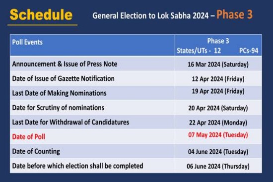 लोकसभा 2024 के आम चुनाव के तीसरे चरण के लिए राजपत्र अधिसूचना 12 अप्रैल, 2024 को जारी की जाएगी: निर्वाचन आयोग