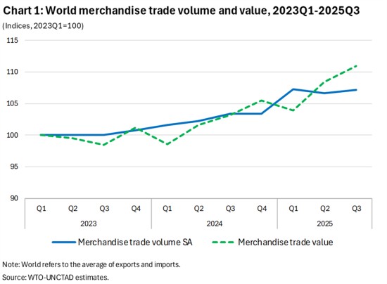 WTO न्यूज़ (अंतर्राष्ट्रीय व्यापार सांख्यिकी): 2025 की तीसरी तिमाही में विश्व व्यापार की मात्रा स्थिर रही जबकि डॉलर में इसका मूल्य रिकॉर्ड ऊंचाई पर पहुंच गया।