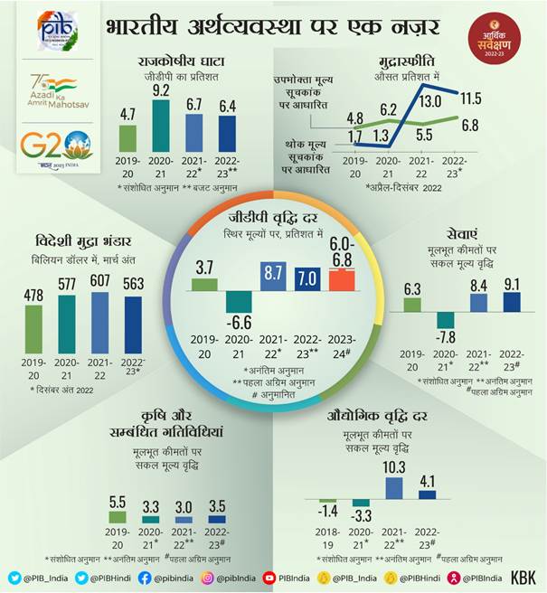 आर्थिक सर्वेक्षण 2022-23 का सारांश: वित्‍त मंत्रालय