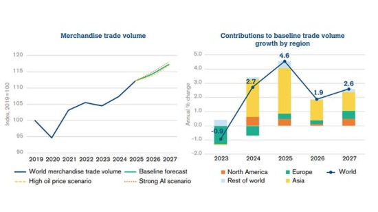 विश्व व्यापार संगठन (WTO) समाचार और घटनाएँ: मध्य पूर्व में चल रहे संघर्ष का असर व्यापार के धीमे दृष्टिकोण पर और भी बढ़ गया है।
