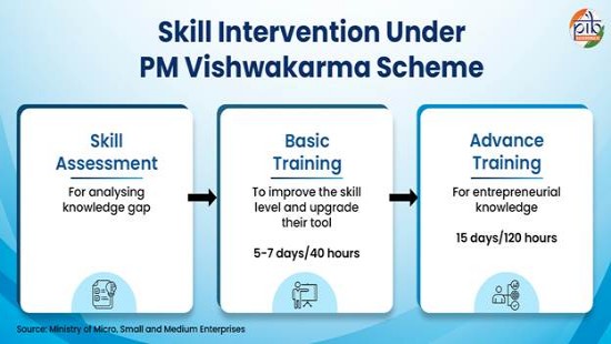 पीएम विश्वकर्मा (PIB Backgrounder): पारंपरिक कारीगरों और शिल्पकारों को मजबूत करना